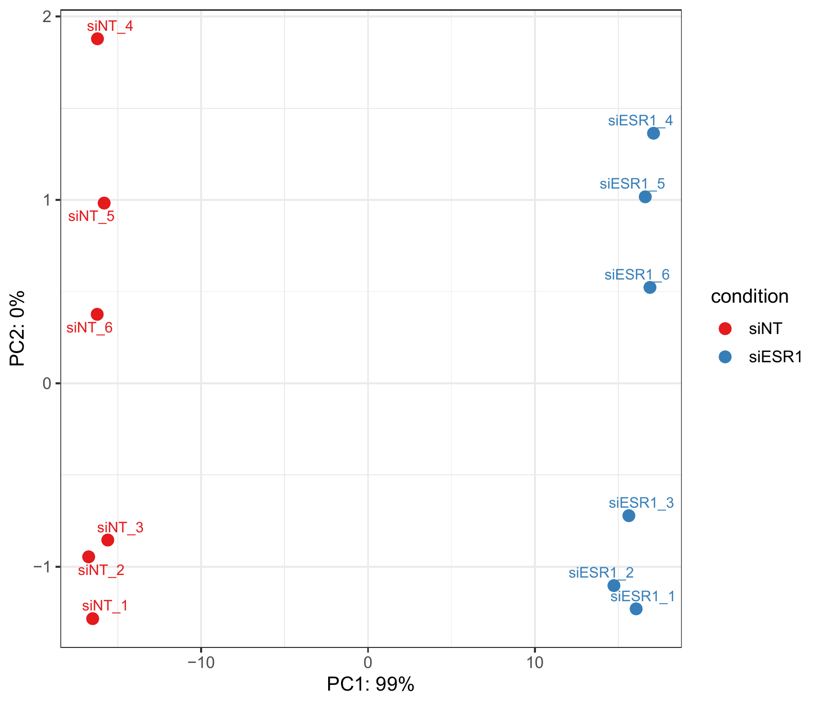 GSE153250 PCA showing siNT and siESR1 separated along PC1